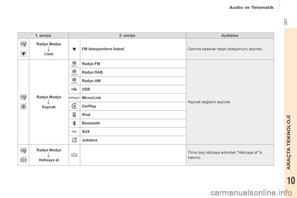 Peugeot Partner Tepee 2016  Kullanım Kılavuzu (in Turkish)  221
1. seviye2. seviye Açıklama
Radyo Medya
Liste FM istasyonların listesi
Üzerine basarak radyo istasyonunu seçmek.
Radyo Medya Kaynak Radyo FM
Kaynak değişimi seçmek.
Radyo DAB
Radyo AM
u


