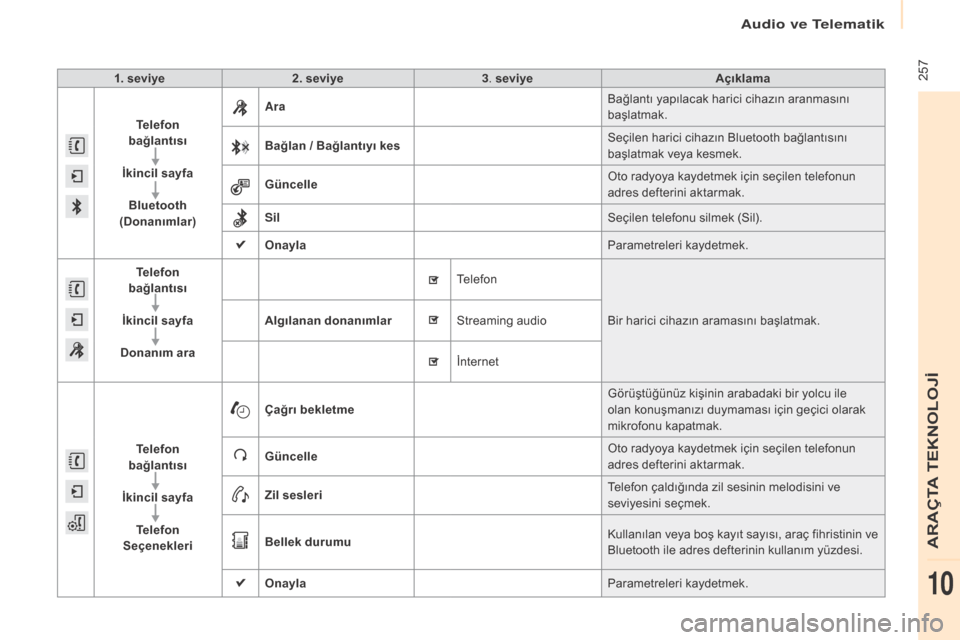 Peugeot Partner Tepee 2016 Kullanım Kılavuzu (in Turkish) 2571. seviye2. seviye 3. seviye Açıklama
Telefon
bağlantısı
İkincil sayfa Bluetooth
(Donanımlar) Ara
Bağlantı yapılacak harici cihazın aranmasını
baÅŸlatmak.
BaÄŸlan / BaÄŸlantıyÄ Peugeot Partner Tepee 2016 Kullanım Kılavuzu (in Turkish) 2571. seviye2. seviye 3. seviye Açıklama
Telefon
bağlantısı
İkincil sayfa Bluetooth
(Donanımlar) Ara
Bağlantı yapılacak harici cihazın aranmasını
baÅŸlatmak.
BaÄŸlan / BaÄŸlantıyÄ