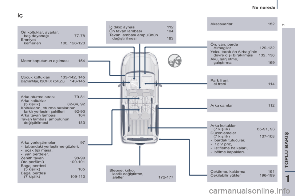 Peugeot Partner Tepee 2016  Kullanım Kılavuzu (in Turkish) 7
Ne nerede
İç dikiz aynası 112
Ön tavan lambası  104tavan lambası ampulünün değiştirilmesi

 
183 Ön, yan, perde 

 
Airbagler
 
129-132
Y

olcu tarafı ön Airbaginin  devre dışı bı