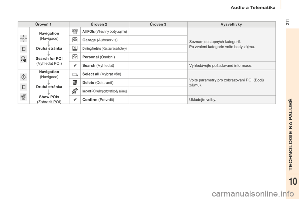 Peugeot Partner Tepee 2016 Návod k obsluze (in Czech) Audio a Telematika
211
Partner-2-VP_cs_Chap10a_SMEGplus_ed02-2015
Úroveň 1Úroveň 2 Úroveň 3 Vysvětlivky
Navigation
( N av i g ac e)
Druhá stránka
Search for POI (Vyhledat POI)
All POIs ( Peugeot Partner Tepee 2016 Návod k obsluze (in Czech) Audio a Telematika
211
Partner-2-VP_cs_Chap10a_SMEGplus_ed02-2015
Úroveň 1Úroveň 2 Úroveň 3 Vysvětlivky
Navigation
( N av i g ac e)
Druhá stránka
Search for POI (Vyhledat POI)
All POIs (