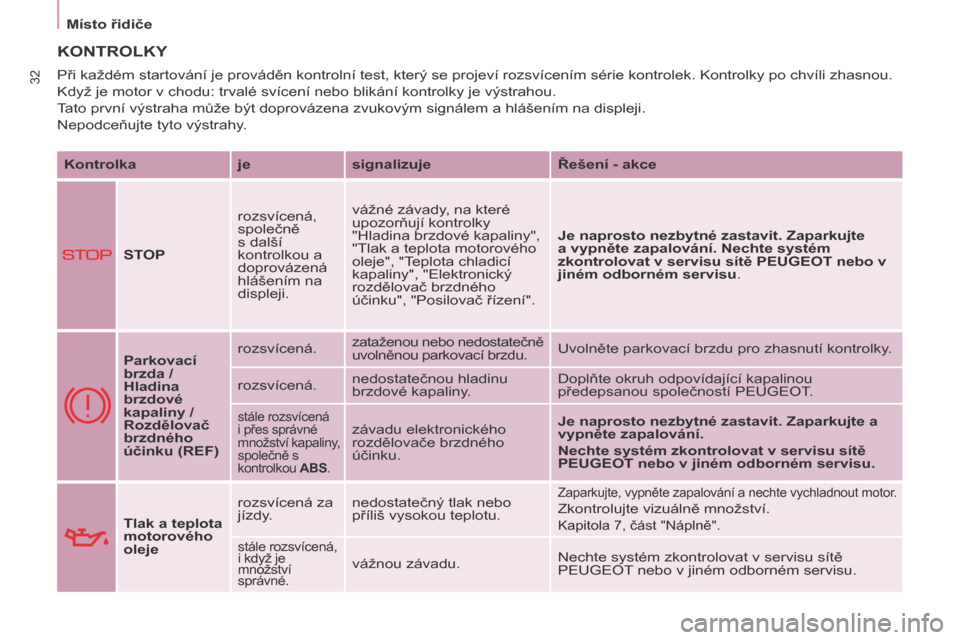 Peugeot Partner Tepee 2016  Návod k obsluze (in Czech) Místo řidiče
32
Partner-2-VP_cs_Chap03_Pret-a-partir_ed02-2015
KONTROLKY
Kontrolkajesignalizuje Řešení - akce
STOP rozsvícená, 
společně 
s další 
kontrolkou a 
doprovázená 
hlášením 