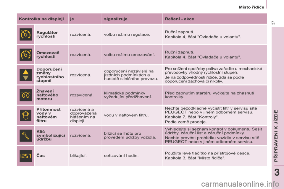 Peugeot Partner Tepee 2016  Návod k obsluze (in Czech) Místo řidiče
37
Partner-2-VP_cs_Chap03_Pret-a-partir_ed02-2015
Kontrolka na displeji jesignalizujeŘešení - akce
Regulátor 
rychlosti rozvícená. volbu režimu regulace. Ruční zapnutí.
Kapit