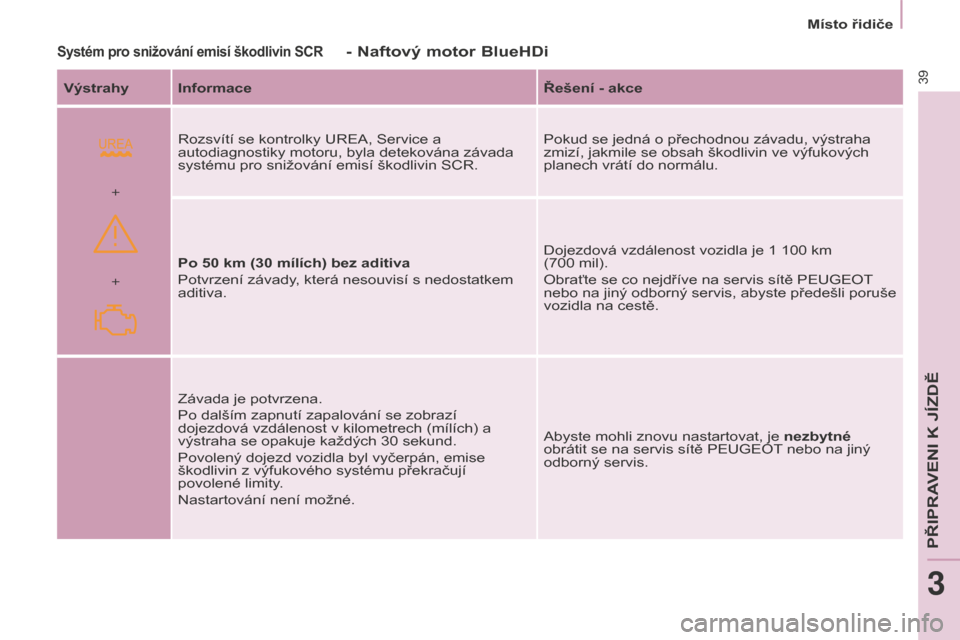 Peugeot Partner Tepee 2016  Návod k obsluze (in Czech)  
+ +Místo řidiče
39
Partner-2-VP_cs_Chap03_Pret-a-partir_ed02-2015
Systém pro snižování emisí škodlivin SCR
Výstrahy Informace
Řešení - akce
Rozsvítí se kontrolky UREA, Service a 
auto