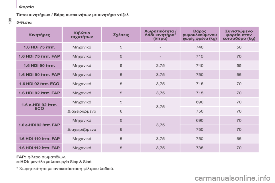 Peugeot Partner Tepee 2016 Εγχειρίδιο χρήσης (in Greek) 198
Τύποι κινητήρων / Βάρη αυτοκινήτων με κινητήρα ντίζελ
5-θέσιαΚινητήρες Κιβώτια
ταχυτήτων ΣχέσειςΧωρητικό Peugeot Partner Tepee 2016 Εγχειρίδιο χρήσης (in Greek) 198
Τύποι κινητήρων / Βάρη αυτοκινήτων με κινητήρα ντίζελ
5-θέσιαΚινητήρες Κιβώτια
ταχυτήτων ΣχέσειςΧωρητικό