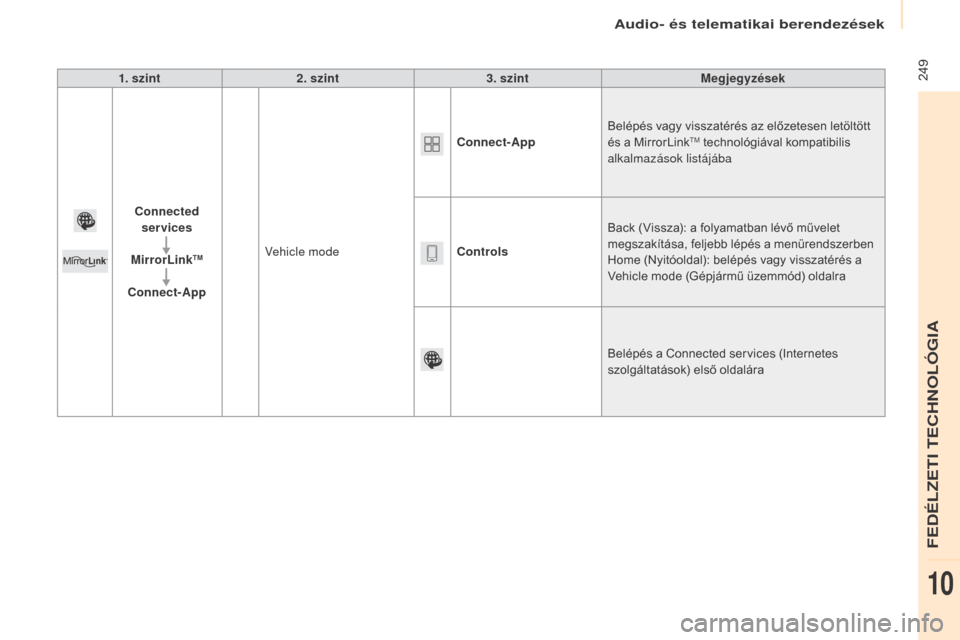 Peugeot Partner Tepee 2015.5  Kezelési útmutató (in Hungarian) Audio- és telematikai berendezések
 249
Partner-2-VP_hu_Chap10a_SMEGplus_ed02-2015
1. szint2. szint 3. szint Megjegyzések
Connected  services
MirrorLink
TM
Connect-App Vehicle mode Connect-App
Bel�