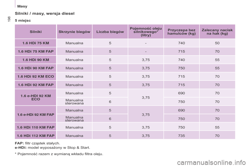 Peugeot Partner Tepee 2015.5 Instrukcja Obsługi (in Polish) 198
Partner-2-VP_pl_Chap09_Caract-technique_ed02-2015Partner-2-VP_pl_Chap09_Caract-technique_ed02-2015
Silniki / masy, wersja diesel
5 miejscSilniki Skrzynie biegów Liczba biegów Pojemność oleju
Peugeot Partner Tepee 2015.5 Instrukcja Obsługi (in Polish) 198
Partner-2-VP_pl_Chap09_Caract-technique_ed02-2015Partner-2-VP_pl_Chap09_Caract-technique_ed02-2015
Silniki / masy, wersja diesel
5 miejscSilniki Skrzynie biegów Liczba biegów Pojemność oleju