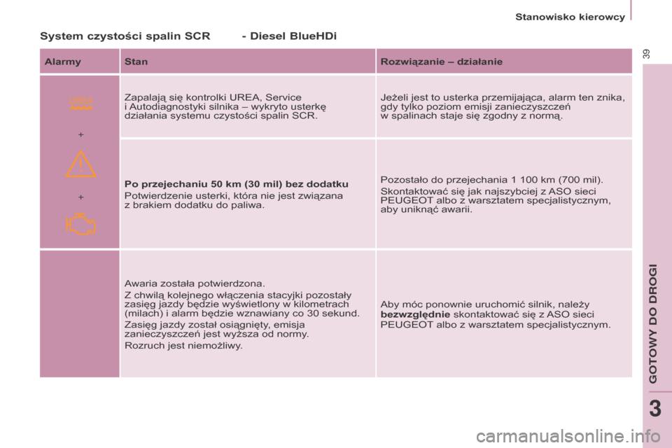 Peugeot Partner Tepee 2015.5 Instrukcja Obsługi (in Polish)
+ +Stanowisko kierowcy
39
Partner-2-VP_pl_Chap03_Pret-a-partir_ed02-2015
System czystości spalin SCr
Alarmy Stanr
ozwiązanie – działanie
Zapalają się kontrolki UREA, Service
i Autodiagnosty Peugeot Partner Tepee 2015.5 Instrukcja Obsługi (in Polish)
+ +Stanowisko kierowcy
39
Partner-2-VP_pl_Chap03_Pret-a-partir_ed02-2015
System czystości spalin SCr
Alarmy Stanr
ozwiązanie – działanie
Zapalają się kontrolki UREA, Service
i Autodiagnosty
