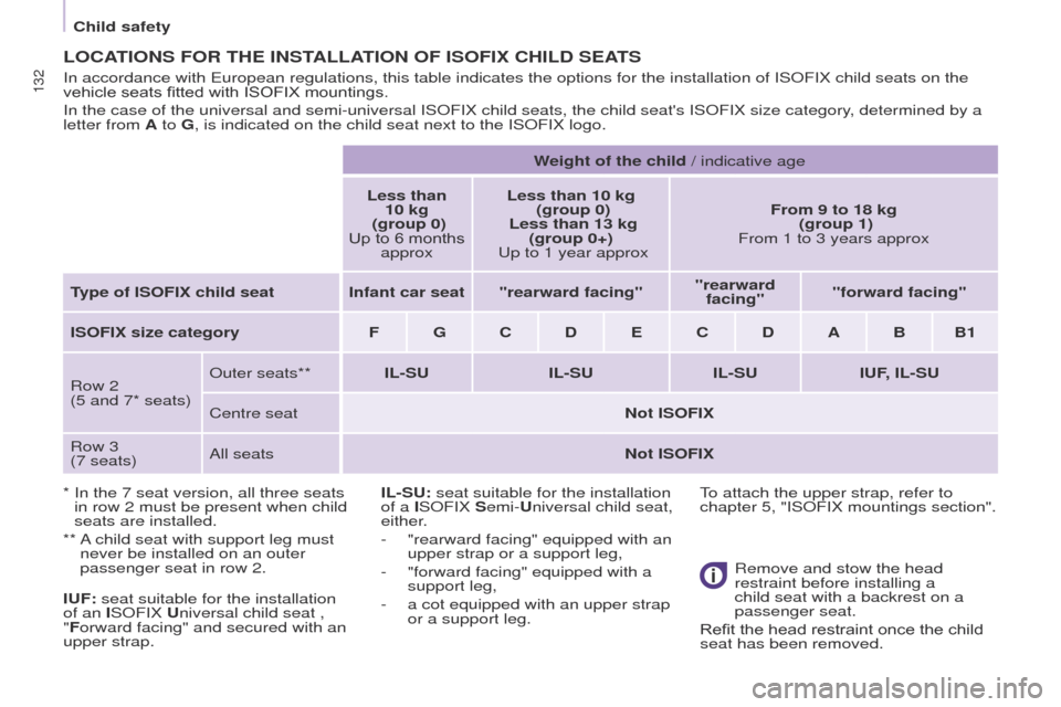 Peugeot Partner Tepee 2015 Owners Manual 132
Partner_2_VP_en_Chap05_Securite_ed02-2014
LOCATIONS FOR THE INSTALLATION OF ISOFIX CHILD SEATS
* In the 7 seat version, all three seats
in row 2 must be present when child
seats are installed.
Peugeot Partner Tepee 2015 Owners Manual 132
Partner_2_VP_en_Chap05_Securite_ed02-2014
LOCATIONS FOR THE INSTALLATION OF ISOFIX CHILD SEATS
* In the 7 seat version, all three seats
in row 2 must be present when child
seats are installed.