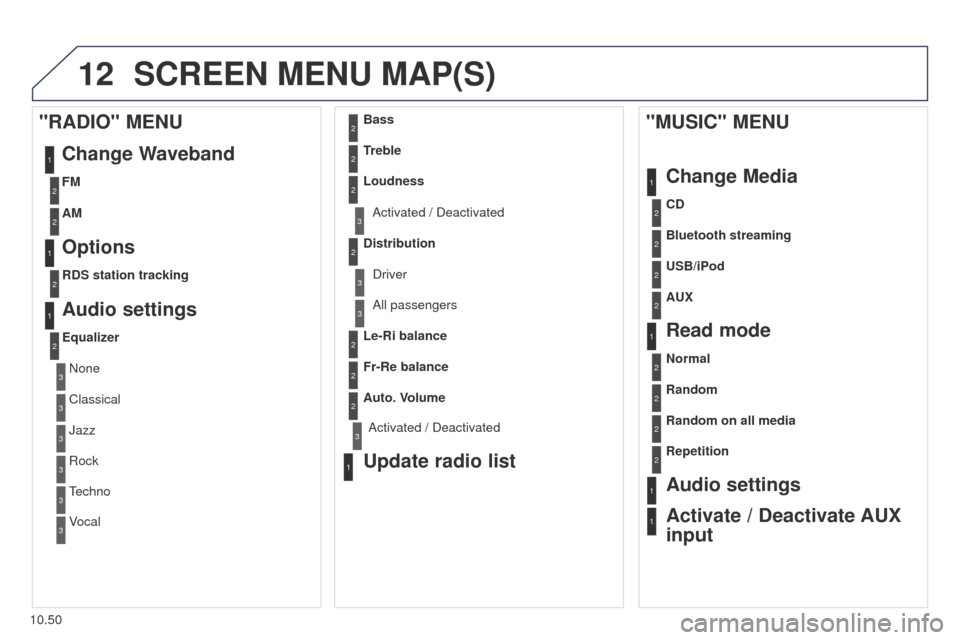 Peugeot Partner Tepee 2015 Owners Manual 12
10.50
Partner_2_VP_en_Chap10b_RT6-2-8_ed02-2014
SCREEN MENU MAP(S)
1
1
2
1
1
2
2
2
2
2
2
2
3
3
2
2
2
1
Random on all media
Repetition
Audio settings
Activate / Deactivate AUX
input
"MUSIC" MENU
Ch Peugeot Partner Tepee 2015 Owners Manual 12
10.50
Partner_2_VP_en_Chap10b_RT6-2-8_ed02-2014
SCREEN MENU MAP(S)
1
1
2
1
1
2
2
2
2
2
2
2
3
3
2
2
2
1
Random on all media
Repetition
Audio settings
Activate / Deactivate AUX
input
"MUSIC" MENU
Ch