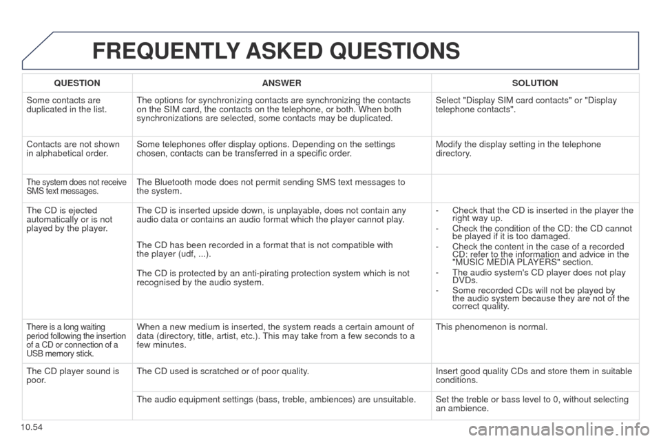 Peugeot Partner Tepee 2015 Owners Manual 10.54
Partner_2_VP_en_Chap10b_RT6-2-8_ed02-2014
FREQUENTLY ASKED QUESTIONS
QUESTION ANSWER SOLUTION
Some contacts are
duplicated in the list.
t
he options for synchronizing contacts are synchronizi Peugeot Partner Tepee 2015 Owners Manual 10.54
Partner_2_VP_en_Chap10b_RT6-2-8_ed02-2014
FREQUENTLY ASKED QUESTIONS
QUESTION ANSWER SOLUTION
Some contacts are
duplicated in the list.
t
he options for synchronizing contacts are synchronizi