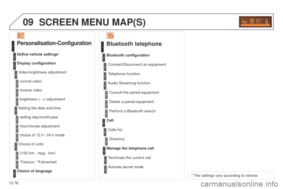 Peugeot Partner Tepee 2015 Service Manual 09
10.78
Partner_2_VP_en_Chap10c_RD45_ed02_2014
SCREEN MENU MAP(S)
Bluetooth telephone
Connect/Disconnect an equipmentConsult the paired equipment
Bluetooth configuration
telephone function
Audio Stre