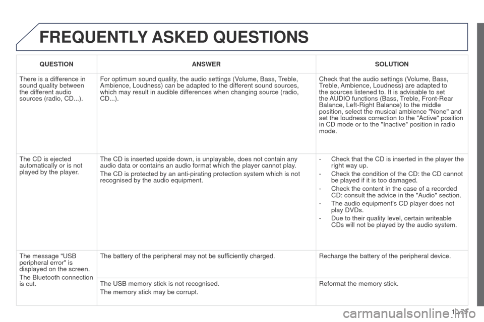 Peugeot Partner Tepee 2015 Owners Manual 10.79
Partner_2_VP_en_Chap10c_RD45_ed02_2014
FREQUENTLY ASKED QUESTIONS
QUESTION ANSWER SOLUTION
t
here is a difference in
sound quality between
the different audio
sources (radio, CD...). For op Peugeot Partner Tepee 2015 Owners Manual 10.79
Partner_2_VP_en_Chap10c_RD45_ed02_2014
FREQUENTLY ASKED QUESTIONS
QUESTION ANSWER SOLUTION
t
here is a difference in
sound quality between
the different audio
sources (radio, CD...). For op