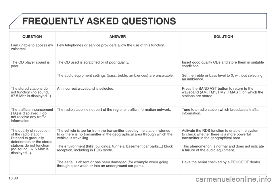 Peugeot Partner Tepee 2015 Service Manual 10.80
Partner_2_VP_en_Chap10c_RD45_ed02_2014
FREQUENTLY ASKED  QUESTIONS
QUESTION ANSWER SOLUTION
I am unable to access my 
voicemail. Few telephones or service providers allow the use of this functio