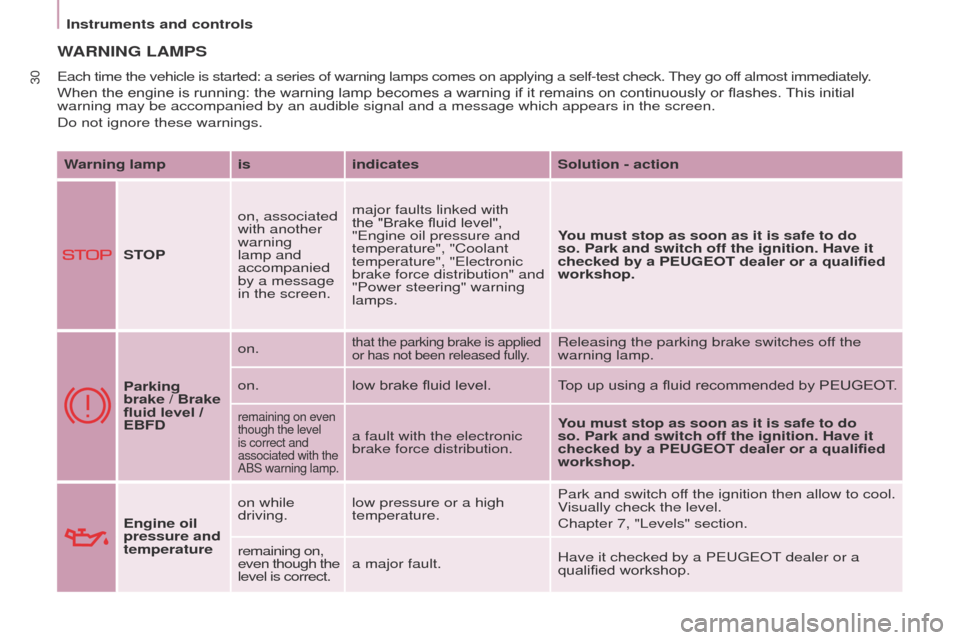 Peugeot Partner Tepee 2015  Owners Manual 30
Partner_2_VP_en_Chap03_Pret-a-partir_ed02-2014
WARNING  LAMPS
each time the vehicle is started: a series of warning lamps comes on appl\
ying a self-test check. t hey go off almost immediately.
Whe
