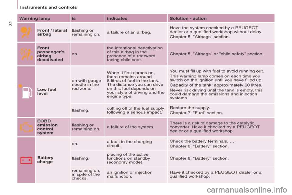 Peugeot Partner Tepee 2015  Owners Manual 32
Partner_2_VP_en_Chap03_Pret-a-partir_ed02-2014
Warning lamp isindicatesSolution - action
Front / lateral 
airbag flashing or 
remaining on.
a failure of an airbag. Have the system checked by a P
eu