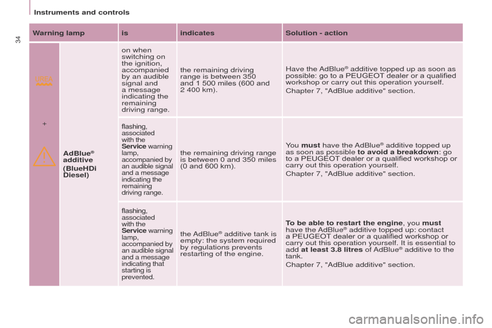 Peugeot Partner Tepee 2015  Owners Manual  34
Partner_2_VP_en_Chap03_Pret-a-partir_ed02-2014
Warning lamp isindicatesSolution - action
AdBlue
® 
additive
(BlueHDi 
Diesel) on when 
switching on 
the ignition, 
accompanied 
by an audible 
sig