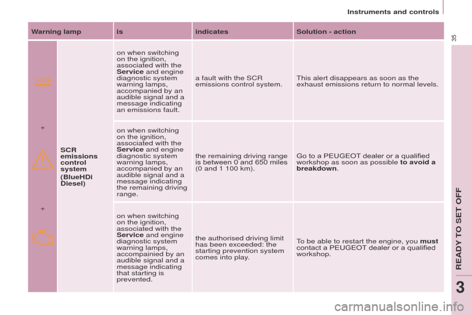 Peugeot Partner Tepee 2015  Owners Manual 35
Partner_2_VP_en_Chap03_Pret-a-partir_ed02-2014
Warning lamp isindicatesSolution - action
SCR 
emissions 
control 
system
(BlueHDi 
Diesel) on when switching 
on the ignition, 
associated with the 
