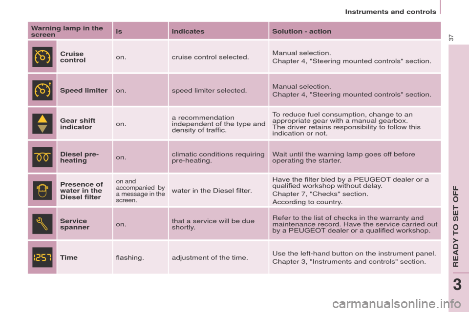 Peugeot Partner Tepee 2015  Owners Manual 37
Partner_2_VP_en_Chap03_Pret-a-partir_ed02-2014
Warning lamp in the 
screenis
indicates Solution - action
Cruise 
control on.
cruise control selected. Manual selection.
Chapter 4, "Steering mounted 