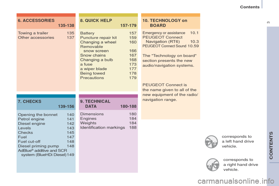 Peugeot Partner Tepee 2015  Owners Manual  3
Partner_2_VP_en_Chap00a_Sommaire_ed02-2014
corresponds to 
a left hand drive 
vehicle.corresponds to 
a
  right hand drive 
vehicle.
TECHNOLOGY on 
BOARD
10.
 
ACCESSORIES  
6.  
 135-138
CHECKS  
