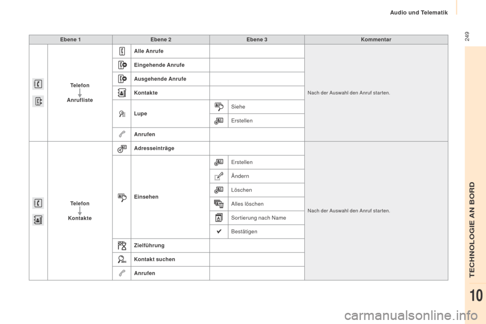 Peugeot Partner Tepee 2015  Betriebsanleitung (in German)  249
Partner-2-VP_de_Chap10a_SMEGplus_ed01-2015
Ebene 1Ebene 2 Ebene 3 Kommentar
Telefon
Anrufliste Alle Anrufe
Nach der Auswahl den Anruf star ten.
Eingehende Anrufe
Ausgehende Anrufe
Kontakte
Lupe
S