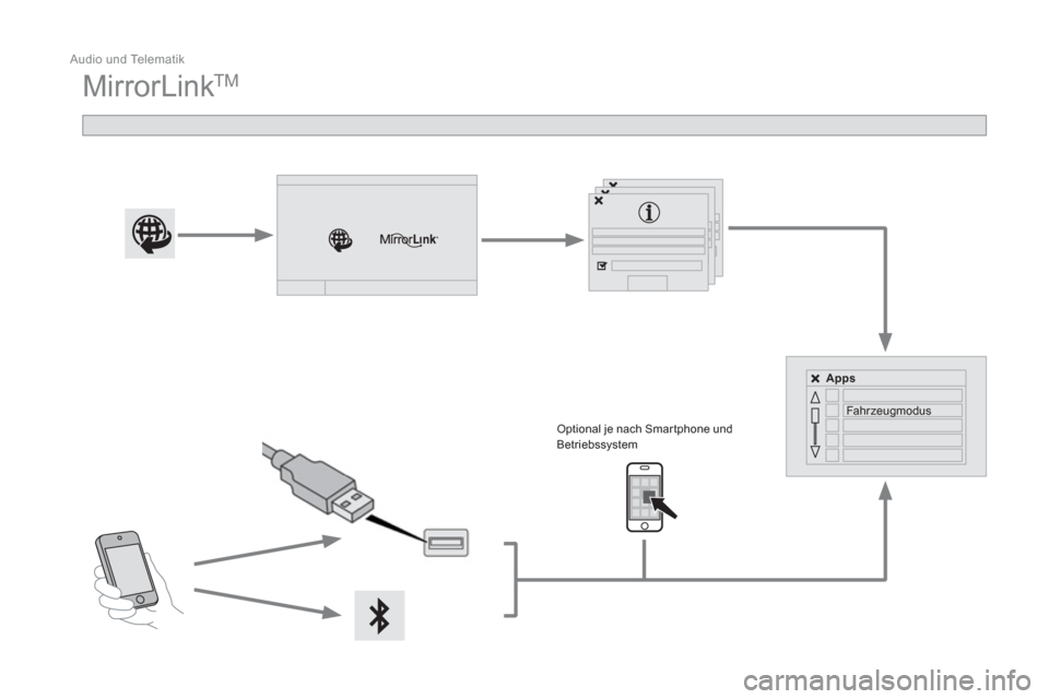 Peugeot Partner Tepee 2015  Betriebsanleitung (in German)   Audio und Telematik 
 
MirrorLink TM 
 
 
 
 
 
 
 
 
Optional je nach Smar tphone und 
Betriebssystem     
 
Apps 
 
 
   
Fahrzeugmodus  
  
