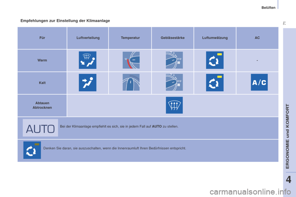Peugeot Partner Tepee 2015 Betriebsanleitung (in German) 71
Partner-2-VP_de_Chap04_Ergonomie_ed01-2015Partner-2-VP_de_Chap04_Ergonomie_ed01-2015
Empfehlungen zur Einstellung der Klimaanlage
FürLuftverteilung TemperaturGebläsestärke Luftumwälzung AC
War Peugeot Partner Tepee 2015 Betriebsanleitung (in German) 71
Partner-2-VP_de_Chap04_Ergonomie_ed01-2015Partner-2-VP_de_Chap04_Ergonomie_ed01-2015
Empfehlungen zur Einstellung der Klimaanlage
FürLuftverteilung TemperaturGebläsestärke Luftumwälzung AC
War