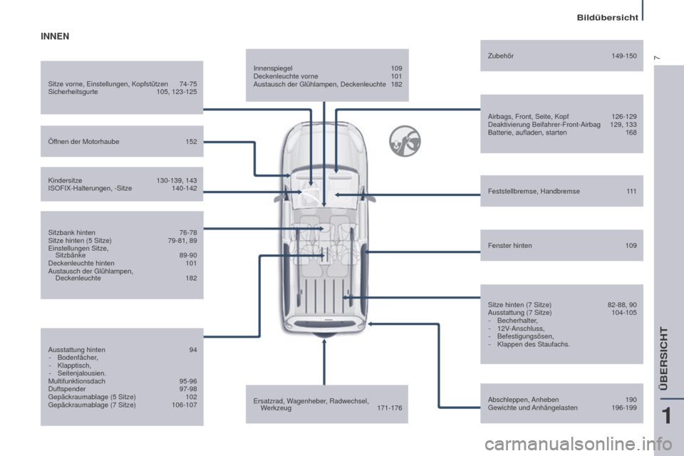 Peugeot Partner Tepee 2015  Betriebsanleitung (in German) 7
Partner-2-VP_de_Chap01_vue-ensemble_ed01-2015
Innenspiegel 109
Deckenleuchte vorne  101
Austausch der Glühlampen, Deckenleuchte
 
182
Airbags, Front, Seite, Kopf

 
126-129
Deaktivierung Beifahrer-