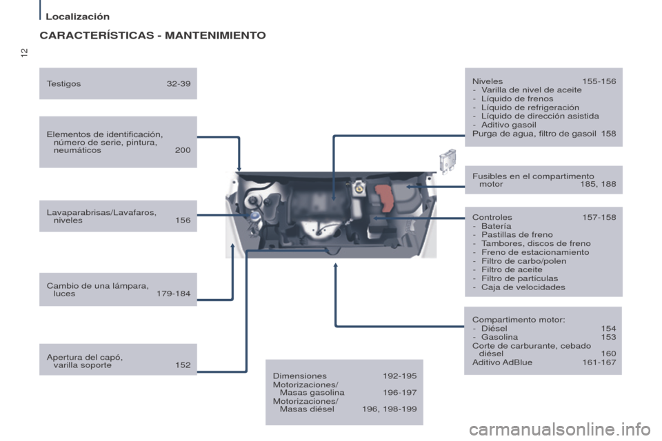 Peugeot Partner Tepee 2015  Manual del propietario (in Spanish) 12
Partner-2-VP_es_Chap01_vue-ensemble_ed01-2015
CARACTERÍSTICAS - MANTENIMIENTO
Elementos de identificación, número de serie, pintura, 
neumáticos
  200
Lavaparabrisas/Lavafaros,   niveles
  156
