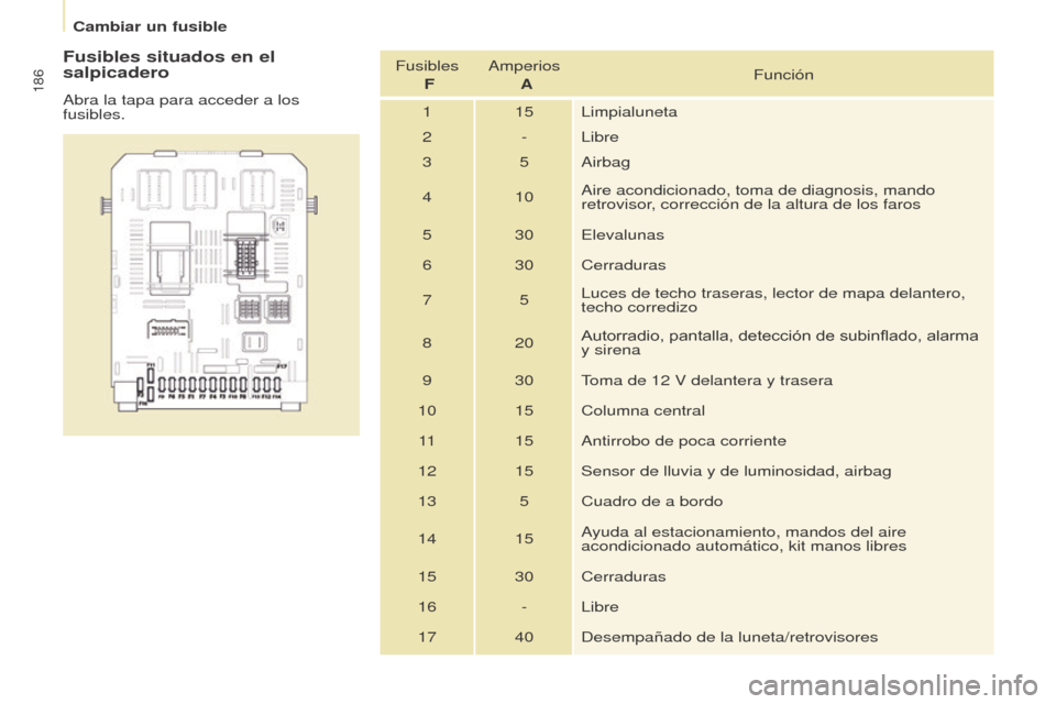 Peugeot Partner Tepee 2015  Manual del propietario (in Spanish) 186
Partner-2-VP_es_Chap08_Aide-rapide_ed01-2015Partner-2-VP_es_Chap08_Aide-rapide_ed01-2015
Fusibles situados en el 
salpicadero
Abra la tapa para acceder a los 
fusibles.Fusibles 
 F Amperios 
 A Fu