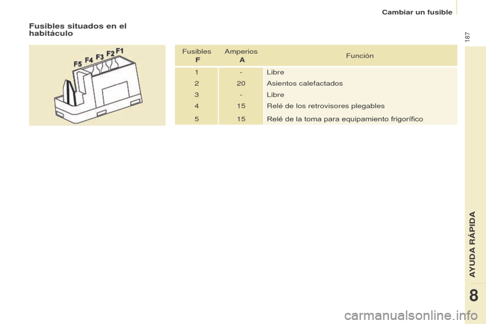 Peugeot Partner Tepee 2015 Manual del propietario (in Spanish) 187
Partner-2-VP_es_Chap08_Aide-rapide_ed01-2015Partner-2-VP_es_Chap08_Aide-rapide_ed01-2015
Fusibles situados en el
habitáculo
Fusibles F Amperios
A Función
1 - Libre
2 20 Asientos calefactados Peugeot Partner Tepee 2015 Manual del propietario (in Spanish) 187
Partner-2-VP_es_Chap08_Aide-rapide_ed01-2015Partner-2-VP_es_Chap08_Aide-rapide_ed01-2015
Fusibles situados en el
habitáculo
Fusibles F Amperios
A Función
1 - Libre
2 20 Asientos calefactados