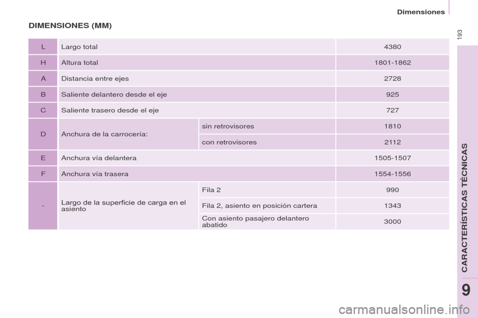 Peugeot Partner Tepee 2015 Manual del propietario (in Spanish) 193
Partner-2-VP_es_Chap09_Caract-technique_ed01-2015Partner-2-VP_es_Chap09_Caract-technique_ed01-2015
DIMENSIONES (MM)
L Largo total4380
H Altura total 1801-1862
A Distancia entre ejes 2728
B Salien Peugeot Partner Tepee 2015 Manual del propietario (in Spanish) 193
Partner-2-VP_es_Chap09_Caract-technique_ed01-2015Partner-2-VP_es_Chap09_Caract-technique_ed01-2015
DIMENSIONES (MM)
L Largo total4380
H Altura total 1801-1862
A Distancia entre ejes 2728
B Salien