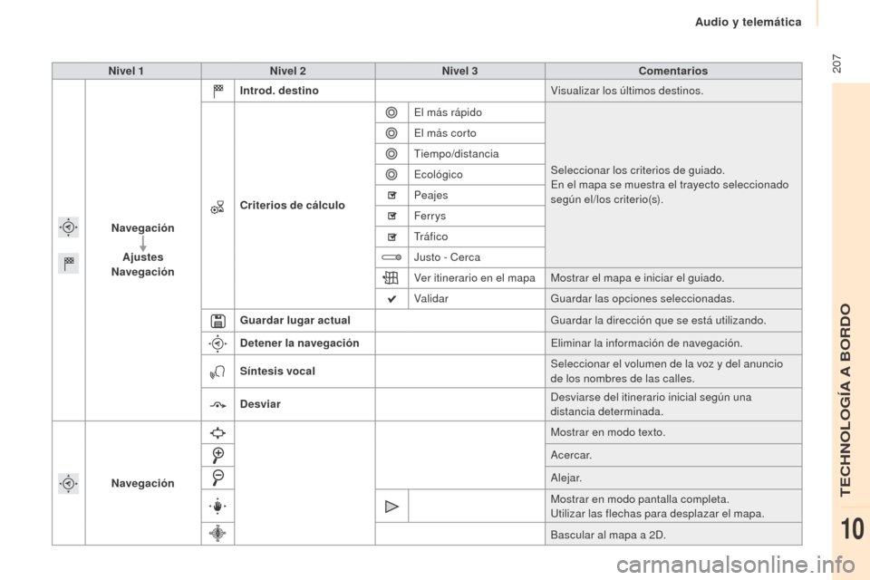 Peugeot Partner Tepee 2015  Manual del propietario (in Spanish)  207
Partner-2-VP_es_Chap10a_SMEGplus_ed01-2015
Nivel 1Nivel 2 Nivel 3 Comentarios
Navegación Ajustes
Navegación Introd. destino
Visualizar los últimos destinos.
Criterios de cálculo El más rápi