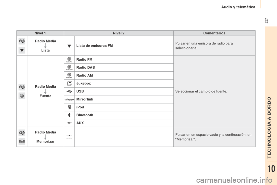 Peugeot Partner Tepee 2015 Manual del propietario (in Spanish) 221
Partner-2-VP_es_Chap10a_SMEGplus_ed01-2015
Nivel 1Nivel 2 Comentarios
Radio Media
Lista Lista de emisoras FM
Pulsar en una emisora de radio para
seleccionarla.
Radio Media Fuente Radio FM
Selecc Peugeot Partner Tepee 2015 Manual del propietario (in Spanish) 221
Partner-2-VP_es_Chap10a_SMEGplus_ed01-2015
Nivel 1Nivel 2 Comentarios
Radio Media
Lista Lista de emisoras FM
Pulsar en una emisora de radio para
seleccionarla.
Radio Media Fuente Radio FM
Selecc