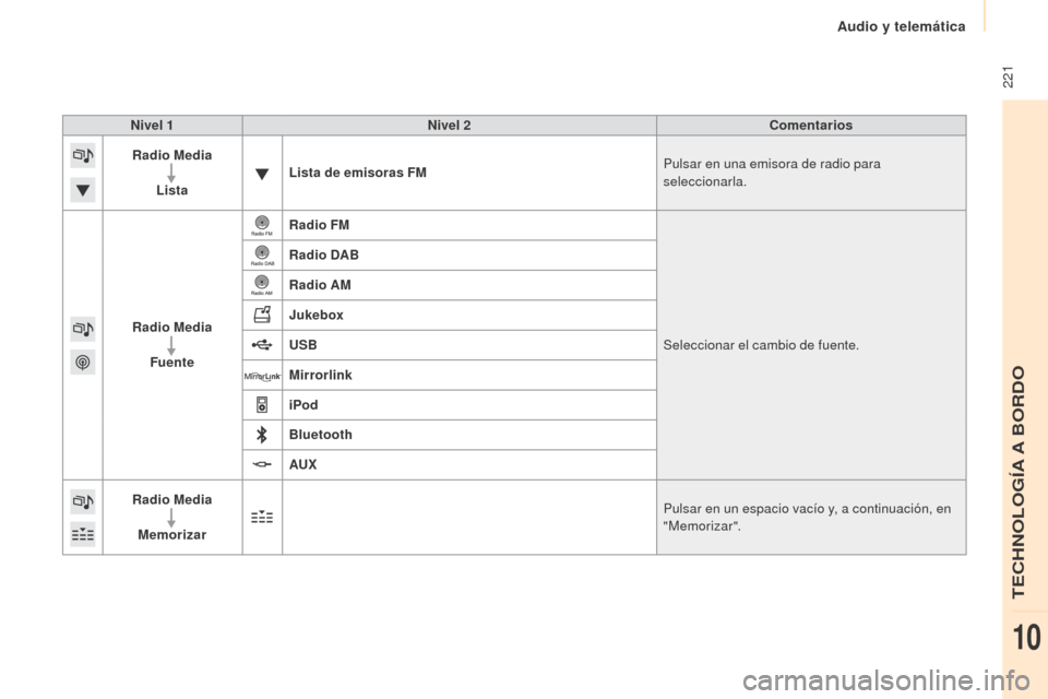 Peugeot Partner Tepee 2015  Manual del propietario (in Spanish)  221
Partner-2-VP_es_Chap10a_SMEGplus_ed01-2015
Nivel 1Nivel 2 Comentarios
Radio Media
Lista Lista de emisoras FM
Pulsar en una emisora de radio para 
seleccionarla.
Radio Media Fuente Radio FM
Selecc