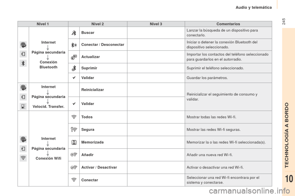 Peugeot Partner Tepee 2015  Manual del propietario (in Spanish)  245
Partner-2-VP_es_Chap10a_SMEGplus_ed01-2015
Nivel 1Nivel 2 Nivel 3 Comentarios
Internet
Página secundaria Conexión 
Bluetooth Buscar
Lanzar la búsqueda de un dispositivo para 
conectarlo.
Conec