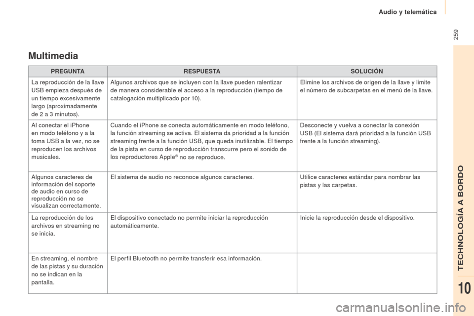 Peugeot Partner Tepee 2015  Manual del propietario (in Spanish)  259
Partner-2-VP_es_Chap10a_SMEGplus_ed01-2015
Multimedia
PREGUNTARESPUESTA SOLUCIóN
L
a reproducción de la llave 
USB empieza después de 
un tiempo excesivamente 
largo (aproximadamente 
de 2
 
a
