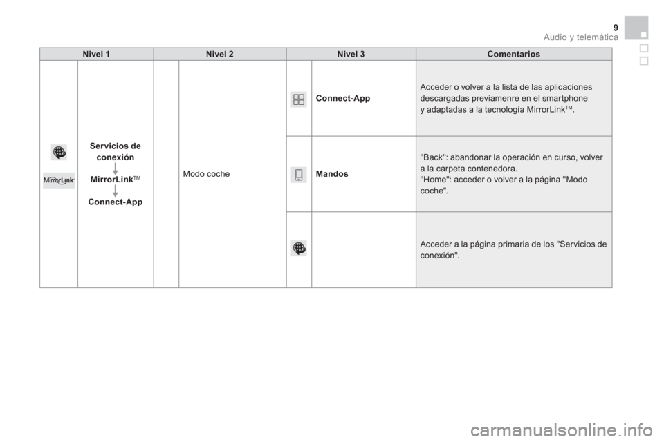 Peugeot Partner Tepee 2015  Manual del propietario (in Spanish)   Audio y telemática 9
 
 
Nivel 1 
   
Nivel 2 
   
Nivel 3 
   
Comentarios 
 
   
Servicios de 
conexión 
 
   
   
MirrorLink 
TM 
 
 
   
   
Connect-App 
   Modo coche    
Connect-App 
   Acce