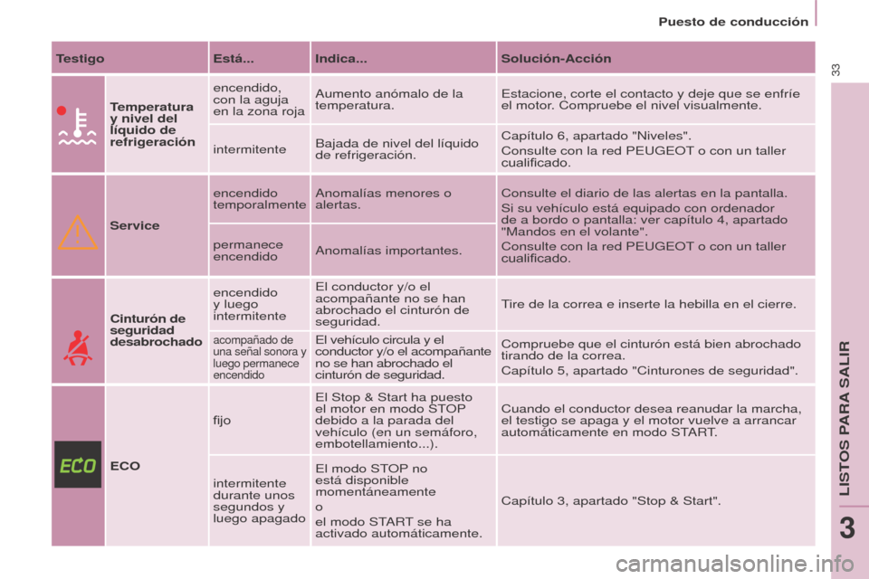 Peugeot Partner Tepee 2015  Manual del propietario (in Spanish) 33
Partner-2-VP_es_Chap03_Pret-a-partir_ed01-2015Partner-2-VP_es_Chap03_Pret-a-partir_ed01-2015
TestigoEstá... Indica... Solución-Acción
Temperatura 
y nivel del 
líquido de 
refrigeración encend