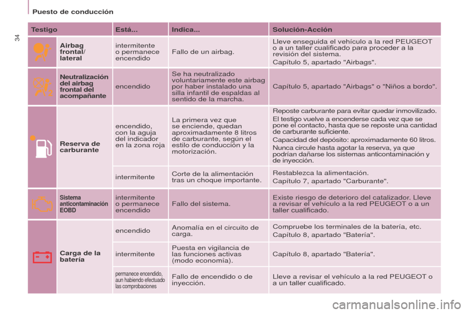 Peugeot Partner Tepee 2015 Manual del propietario (in Spanish) 34
Partner-2-VP_es_Chap03_Pret-a-partir_ed01-2015Partner-2-VP_es_Chap03_Pret-a-partir_ed01-2015
TestigoEstá... Indica... Solución-Acción
Airbag
frontal/
lateral intermitente
o permanece
encendi Peugeot Partner Tepee 2015 Manual del propietario (in Spanish) 34
Partner-2-VP_es_Chap03_Pret-a-partir_ed01-2015Partner-2-VP_es_Chap03_Pret-a-partir_ed01-2015
TestigoEstá... Indica... Solución-Acción
Airbag
frontal/
lateral intermitente
o permanece
encendi