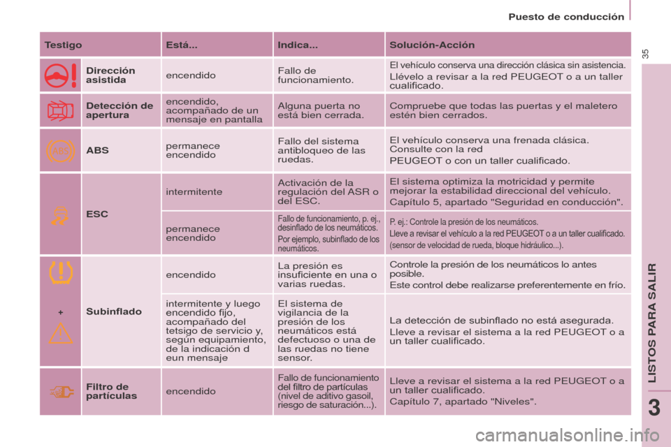 Peugeot Partner Tepee 2015  Manual del propietario (in Spanish) +
ABS
35
Partner-2-VP_es_Chap03_Pret-a-partir_ed01-2015Partner-2-VP_es_Chap03_Pret-a-partir_ed01-2015
TestigoEstá...Indica...Solución-Acción
Dirección 
asistida encendido Fallo de 
funcionamiento.