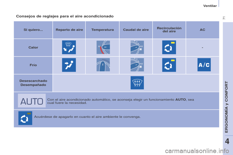 Peugeot Partner Tepee 2015 Manual del propietario (in Spanish) 71
Partner-2-VP_es_Chap04_Ergonomie_ed01-2015Partner-2-VP_es_Chap04_Ergonomie_ed01-2015
Consejos de reglajes para el aire acondicionado
Si quiero... Reparto de aire Temperatura Caudal de aireRecircul Peugeot Partner Tepee 2015 Manual del propietario (in Spanish) 71
Partner-2-VP_es_Chap04_Ergonomie_ed01-2015Partner-2-VP_es_Chap04_Ergonomie_ed01-2015
Consejos de reglajes para el aire acondicionado
Si quiero... Reparto de aire Temperatura Caudal de aireRecircul