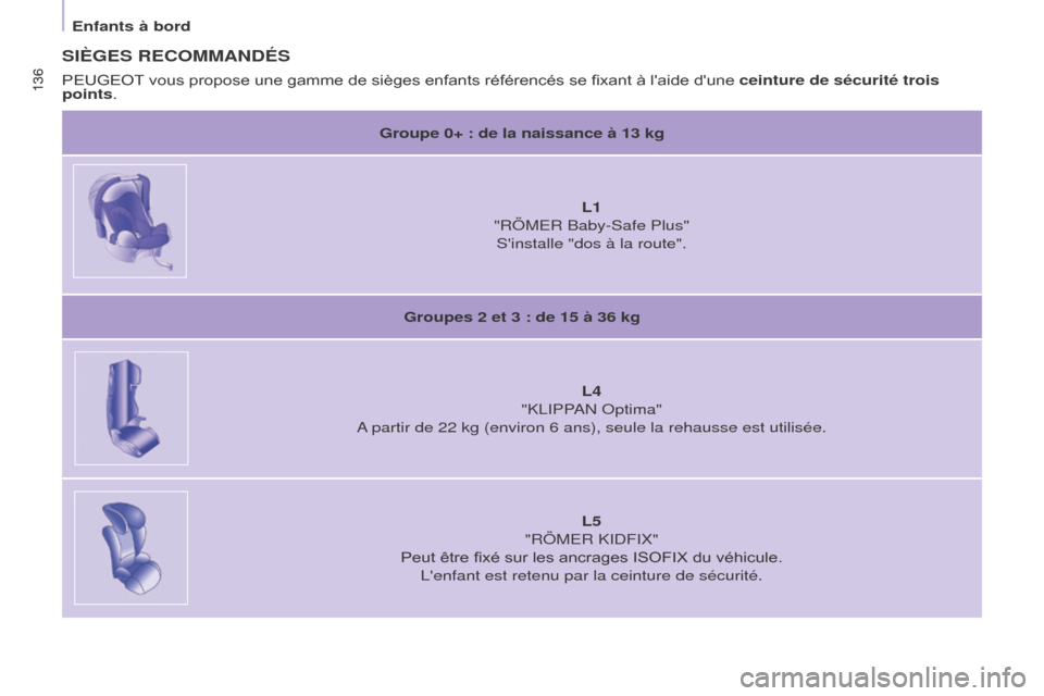 Peugeot Partner Tepee 2015 Manuel du propriétaire (in French) 136136
SIèGES RECOMMANDÉS
Groupe 0+ : de la naissance à 13 kgL1
"RÖMER Baby-Safe Plus" Sinstalle "dos à la route".
Groupes 2 et 3 : de 15 à 36 kg L4
"KLIPPAN Optima"
A partir de 22 kg (enviro Peugeot Partner Tepee 2015 Manuel du propriétaire (in French) 136136
SIèGES RECOMMANDÉS
Groupe 0+ : de la naissance à 13 kgL1
"RÖMER Baby-Safe Plus" Sinstalle "dos à la route".
Groupes 2 et 3 : de 15 à 36 kg L4
"KLIPPAN Optima"
A partir de 22 kg (enviro
