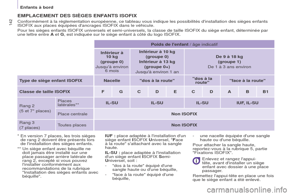 Peugeot Partner Tepee 2015  Manuel du propriétaire (in French) 142142
EMPLACEMENT DES SIèGES ENFANTS ISOFIx
*  En version 7 places, les trois sièges 
de rang 2 doivent être présents lors 
de linstallation des sièges enfants.
** 
 
Un siège enfant avec béq