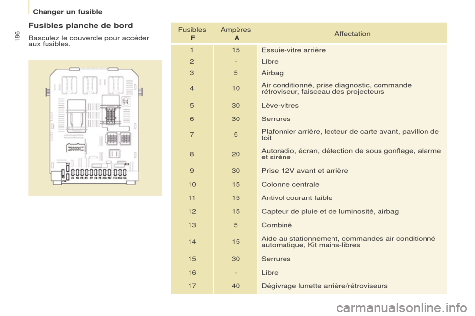 Peugeot Partner Tepee 2015  Manuel du propriétaire (in French) 186
Fusibles planche de bord
Basculez le couvercle pour accéder 
aux fusibles.Fusibles 
 F Ampères 
 A Affectation
1 15 Essuie-vitre arrière
2 - Libre
3 5 Airbag
4 10 Air conditionné, prise diagno