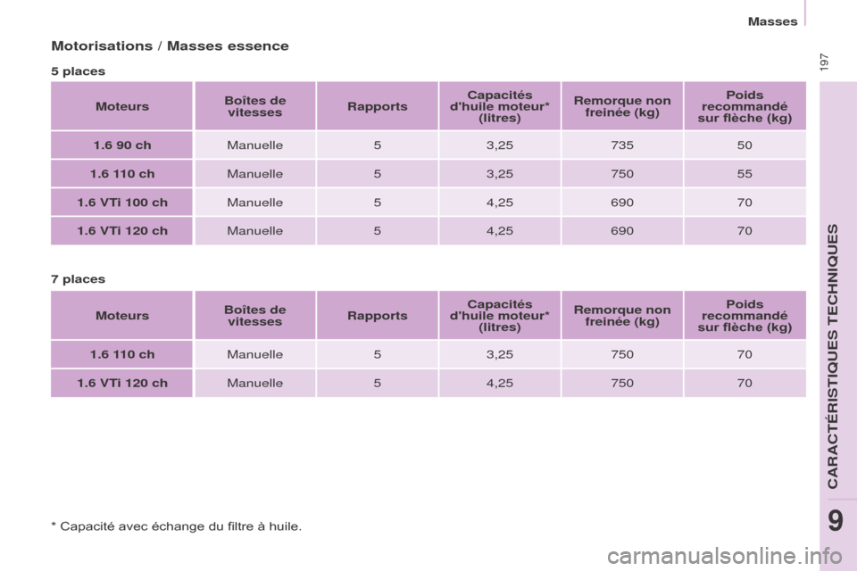 Peugeot Partner Tepee 2015  Manuel du propriétaire (in French)  197
Motorisations / Masses essence
5 placesMoteurs Boîtes de 
vitesses Rapports Capacités 
dhuile moteur*  (litres) Remorque non 
freinée (kg) Poids 
recommandé 
sur flèche (kg)
1.6 90 ch Manue