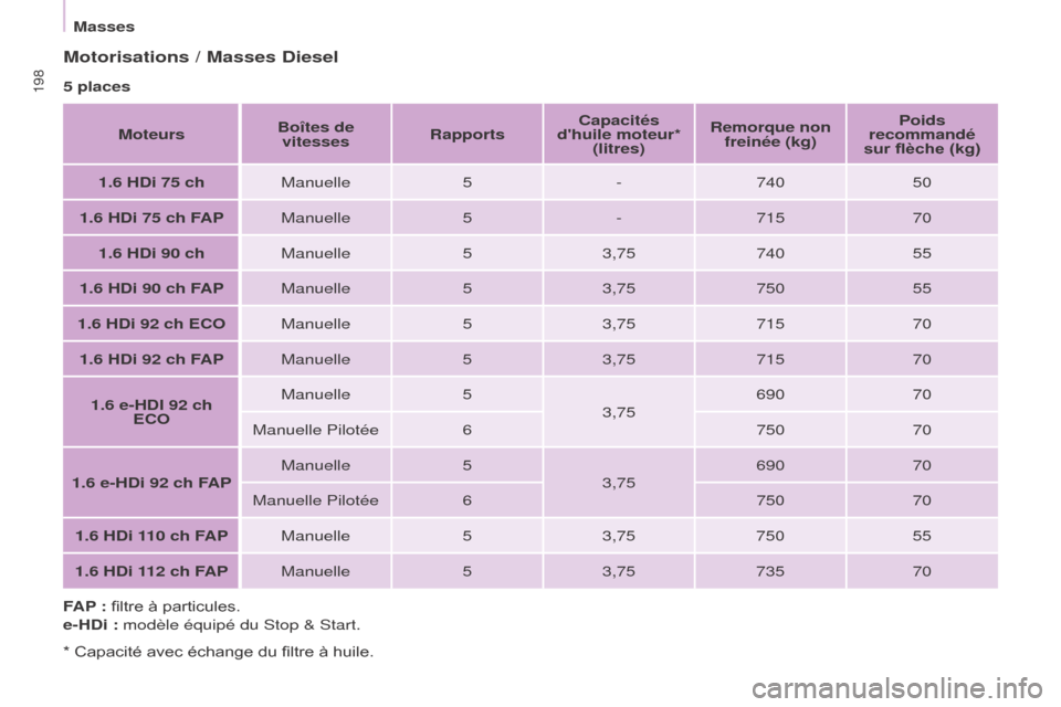 Peugeot Partner Tepee 2015  Manuel du propriétaire (in French) 198
Motorisations / Masses Diesel
5 placesMoteurs Boîtes de 
vitesses Rapports Capacités 
dhuile moteur*  (litres) Remorque non 
freinée (kg) Poids 
recommandé 
sur flèche (kg)
1.6 HDi 75 ch Man