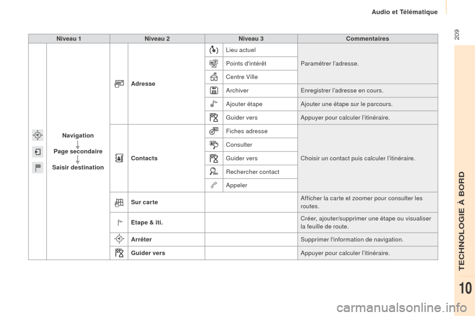 Peugeot Partner Tepee 2015  Manuel du propriétaire (in French)  209Niveau 1Niveau 2 Niveau 3 Commentaires
Navigation
Page secondaire
Saisir destination Adresse
Lieu actuel
Paramétrer l’adresse.
Points dintérêt
Centre Ville
Archiver Enregistrer l’adresse e