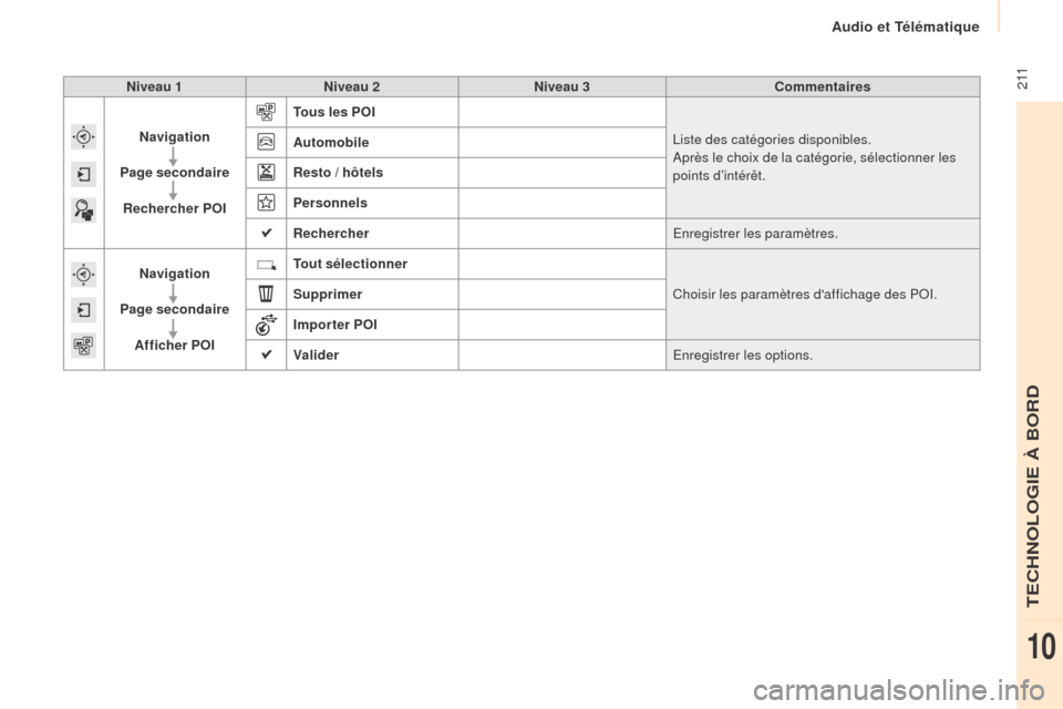 Peugeot Partner Tepee 2015  Manuel du propriétaire (in French)  2 11Niveau 1Niveau 2 Niveau 3 Commentaires
Navigation
Page secondaire Rechercher POI Tous les POI
Liste des catégories disponibles.
Après le choix de la catégorie, sélectionner les 
points d’in