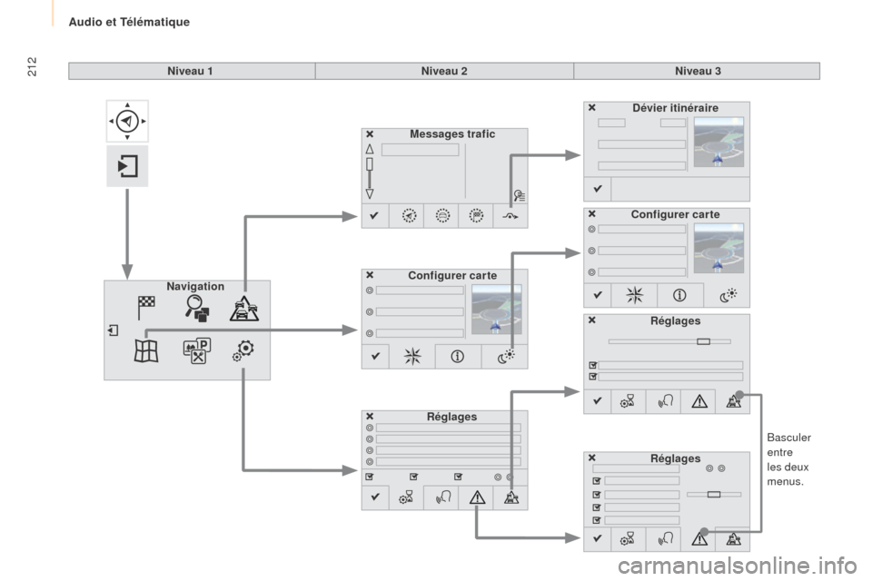 Peugeot Partner Tepee 2015  Manuel du propriétaire (in French) 212
Basculer 
entre 
les deux 
menus.
Niveau 1
Niveau 2Niveau 3
Messages trafic
Réglages Dévier itinéraire
Configurer carte
Navigation Configurer carte
Réglages
Réglages 
Audio et Télématique  