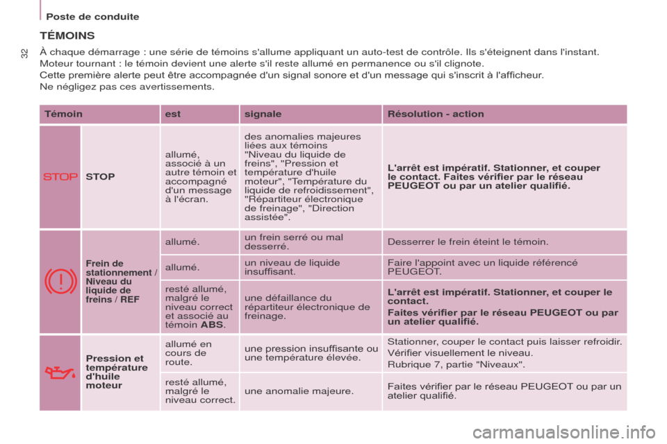 Peugeot Partner Tepee 2015  Manuel du propriétaire (in French) 32
TÉMOINS
Témoinestsignale Résolution - action
STOP allumé, 
associé à un 
autre témoin et 
accompagné 
dun message 
à lécran.des anomalies majeures 
liées aux témoins 
"Niveau du liqui